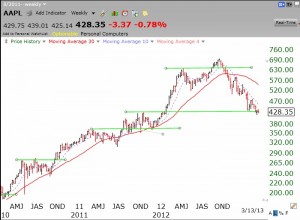 AAPLweeklygreenline