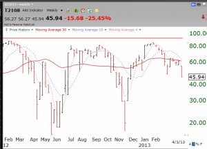 T2108weekly04042013