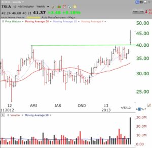 TSLAbreakoutweekly