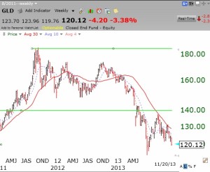 WeeklyGLD11212013