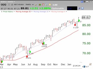 QQQweekly02142014