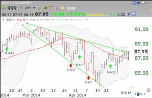 QQQdaily05052014