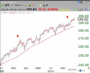 SPYweekly06262014