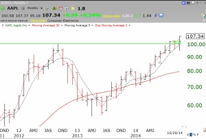AAPLmonthly10292014