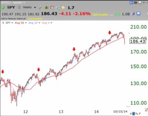 SPYweekly10152014