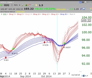 QQQguppy11142014daily