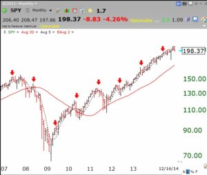 SPYmonthly12162014