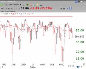 T2108weekly01022015