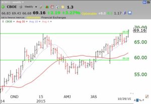 CBOE10292015