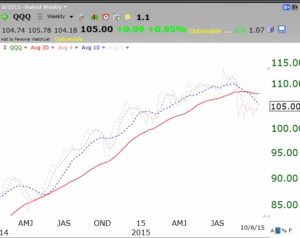 QQQweekly10062015