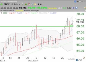 CBOE11032015