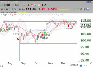 QQQ12312015daily