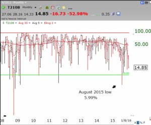 T2108revised