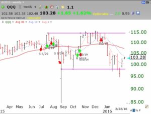 QQQweekly02222016