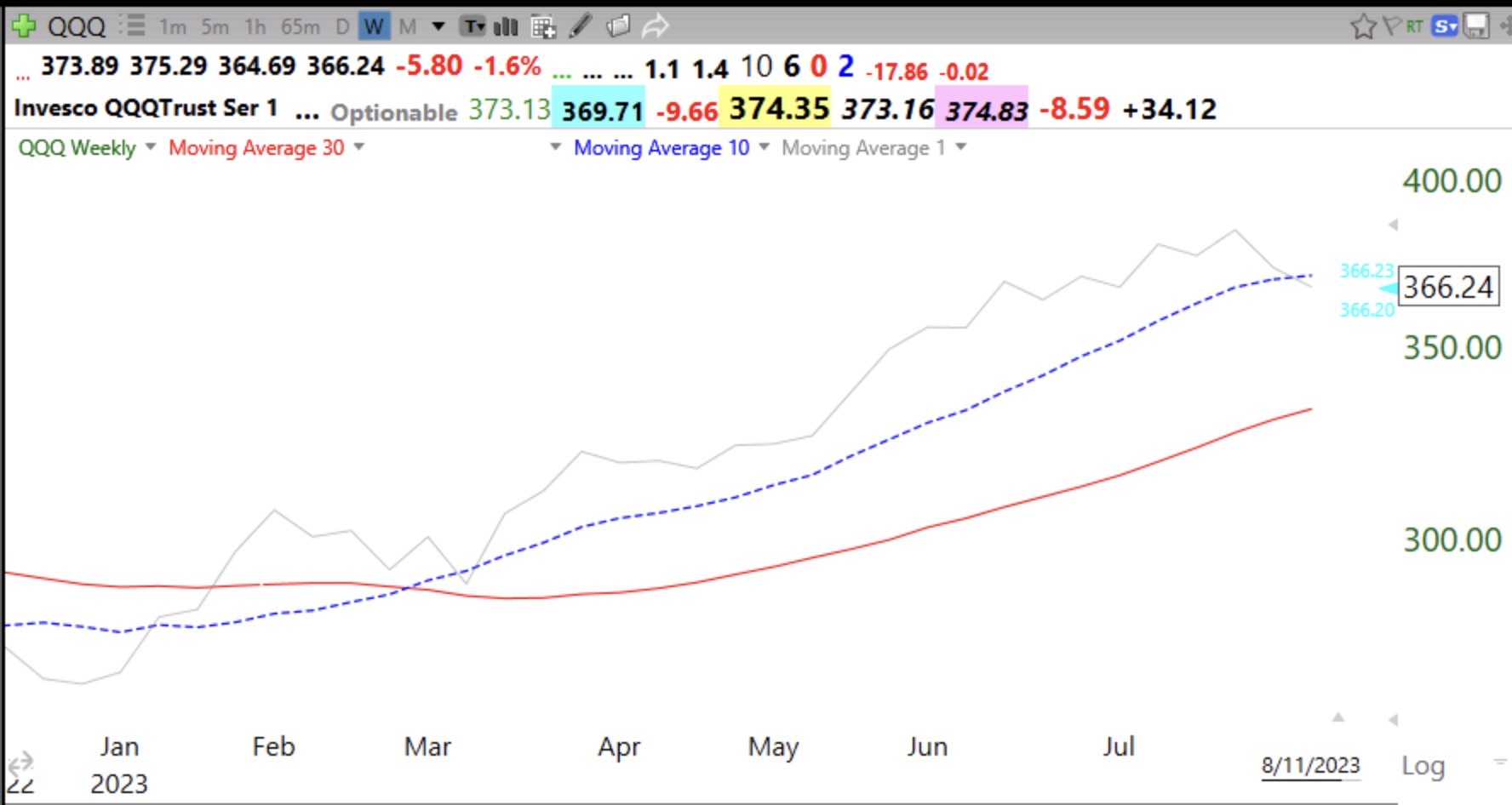 Blog Post: Day 3 of new $QQQ short term down-trend and the GMI turns RED;  the 10:30 weekly chart shows the long term trend for $QQQ remains intact