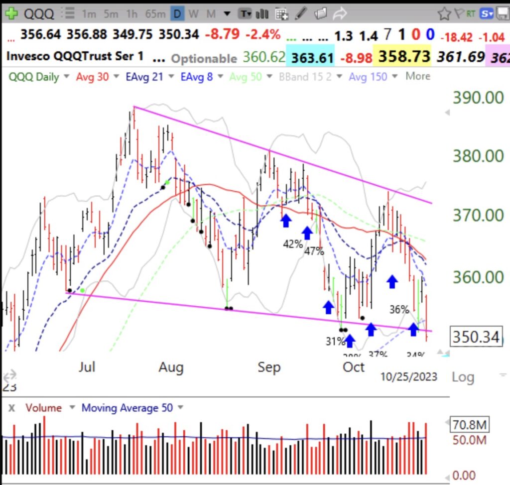 Blog Post: 316 US new lows, GMI=0, support line fails, see  chart; Stage 4 decline on deck? Cash is king