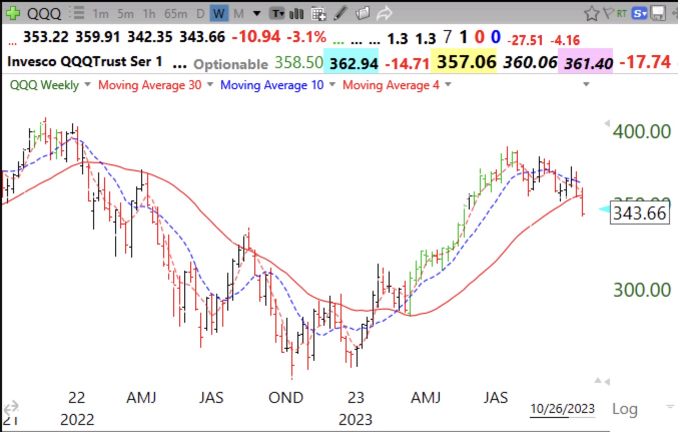Day 6 of $QQQ short term down-trend; Weekly charts show $QQQ and $SPY back  below their 30 week averages; going to cash