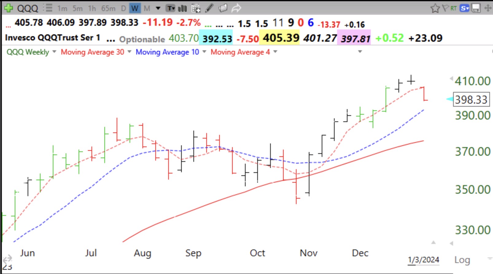 Blog Post: Day 41 of $QQQ short term up-trend, GMI declines to 4 (of 6);  After 9 straight weeks above, $QQQ is now below its 4 wk average, see  weekly chart
