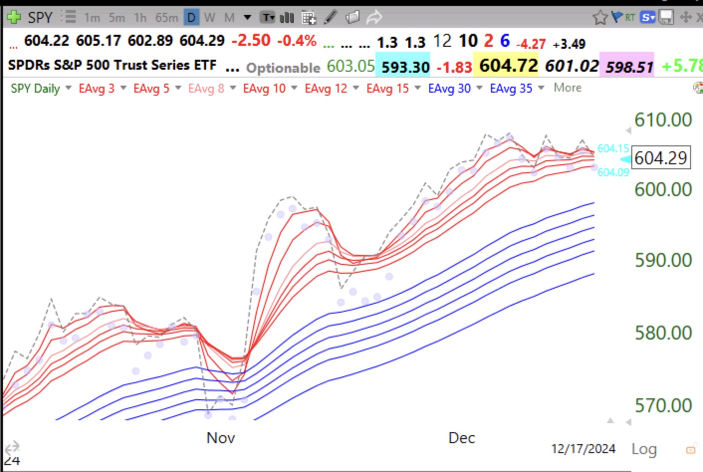 Blog Post: Day 29 of $QQQ short term up-trend, but it is a Tale of Two  Markets; big cap stocks are distorting the cap weigthed indexes; see  modified daily GMMA charts of