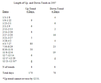 Updowntrends